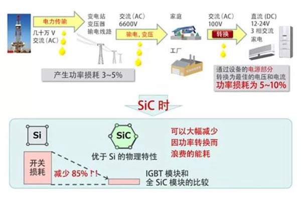 SiC 能大大降低功率转换中的开关损耗.jpg