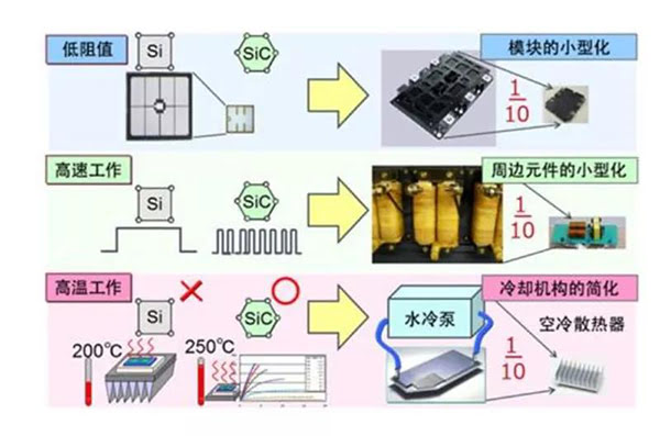 SiC 更容易实现模块的小型化、更耐高温.jpg