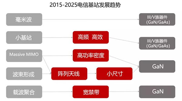 GaN 材料 5G 基站发展趋势.jpg