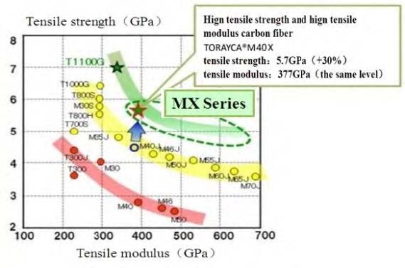 日本东丽公司的碳纤维性能.jpg