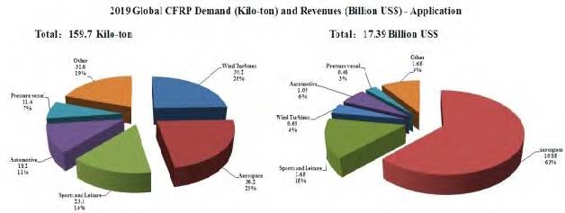 2019年全球不同领域碳纤维复合材料用量及销售收入.jpg