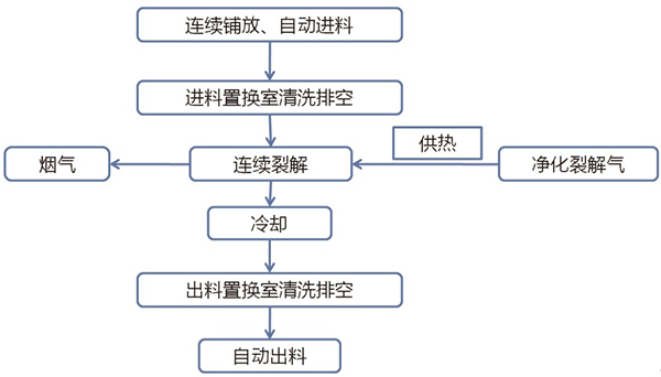 图1 热解炉处理工艺流程.jpg