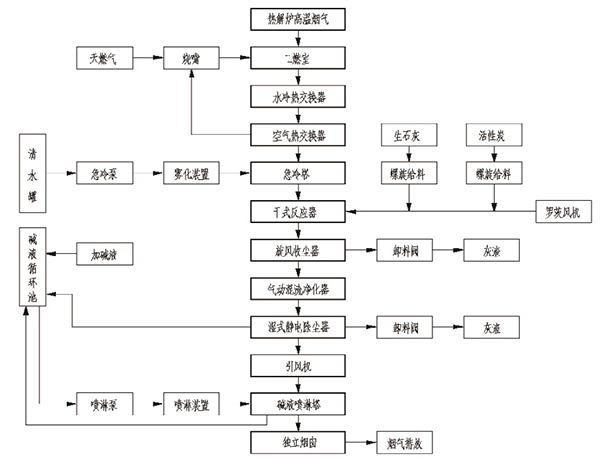 图2 热解尾气处理工艺流程.jpg