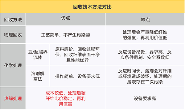 回收技术方法对比.jpg